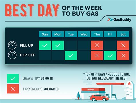 best day to buy gas this week